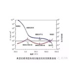 溫度對熱熔壓敏膠剝離力的影響